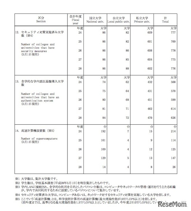 全学的な学内認証基盤導入大学数