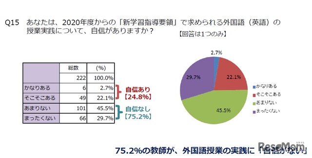 【教師編】外国語の授業実践にあたっての自信