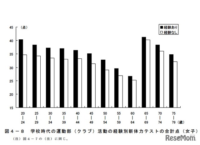 学校時代の運動部（クラブ）活動の経験別新体力テストの合計点（女子）