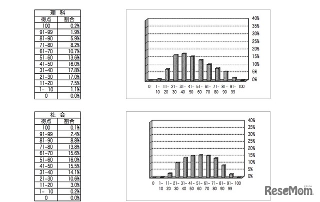 平成29（2017）年度 神奈川県公立高校入試：教科別得点分布（理科）（社会）