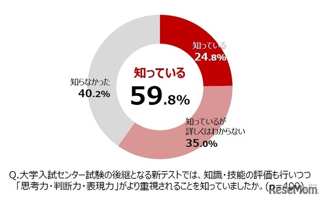 代々木ゼミナール「受験生に関する実態調査」：大学入試センター試験の後継となる新テストでは、「思考力・判断力・表現力」がより重視されることを知っているか