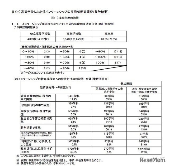 平成27年度 国公私立中学校・高等学校の職場体験・インターンシップ実施状況「公立高校におけるインターンシップ実施状況」