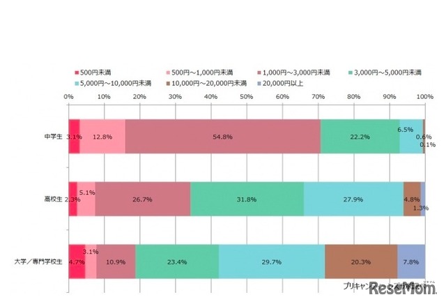 毎月もらっているお小遣いの金額（出典：プリキャンティーンズラボ「お小遣い稼ぎに関する調査」）