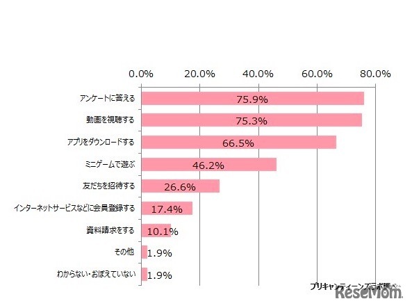 ポイントサイトでのポイントの獲得方法（出典：プリキャンティーンズラボ「お小遣い稼ぎに関する調査」）