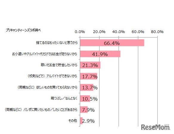 不用品を販売する理由（出典：プリキャンティーンズラボ「お小遣い稼ぎに関する調査」）