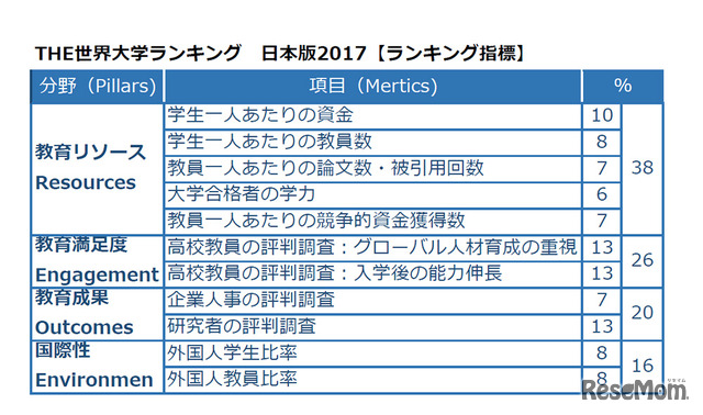 THE世界大学ランキング日本版2017　ランキング指標（分野／項目／％）