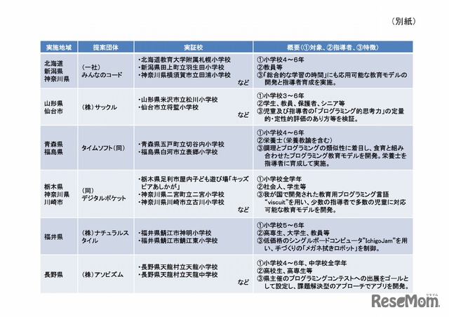 平成28年度第2次補正予算「若年層に対するプログラミング教育の普及推進」に係る提案公募　採択案件の一覧（1/3）