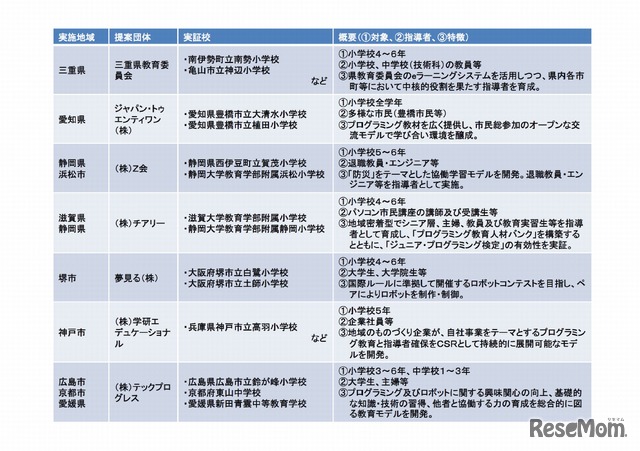 平成28年度第2次補正予算「若年層に対するプログラミング教育の普及推進」に係る提案公募　採択案件の一覧（2/3）