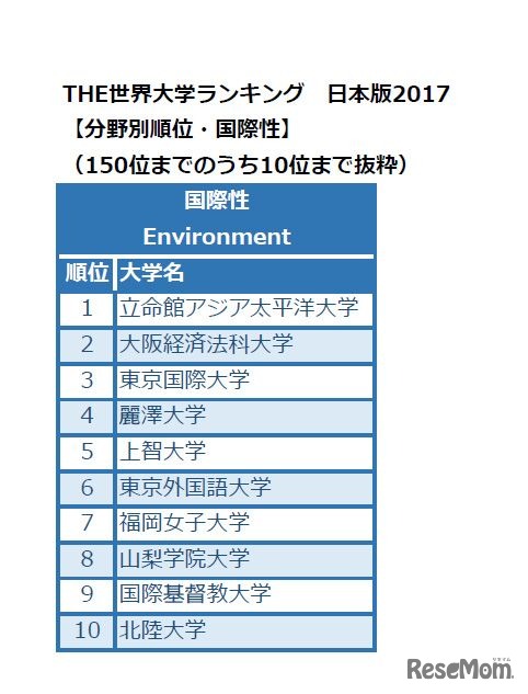 THE世界大学ランキング日本版2017　分野別・国際性（1-10位）