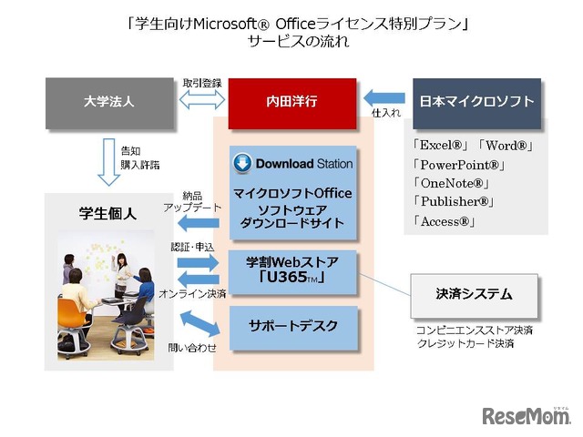 学生向けMicrosoft Officeライセンス特別プラン