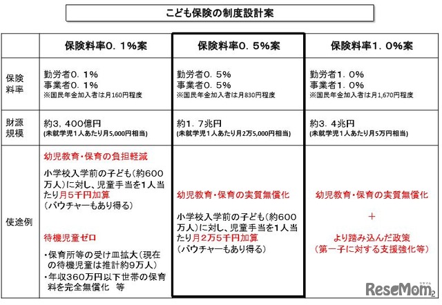 2020年以降の経済財政構想小委員会「こども保険の制度設計案」