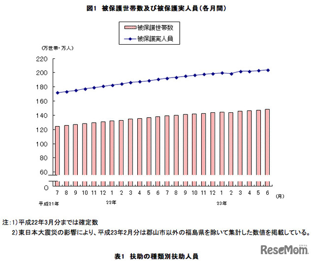 厚生労働省・福祉行政報告例