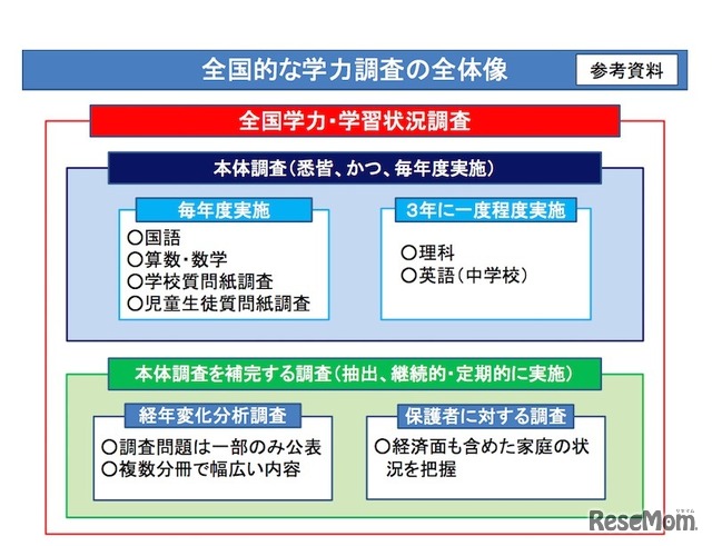 全国的な学力調査の全体像