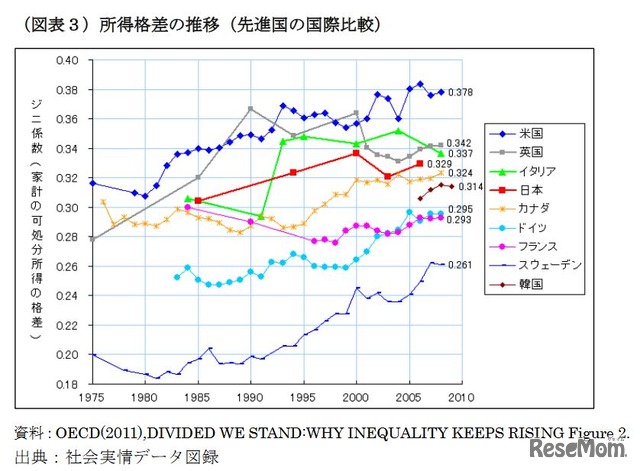 所得格差の推移（先進国の国際比較）