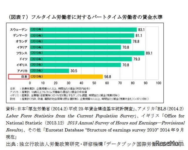 フルタイム労働者に対するパートタイム労働者の賃金水準