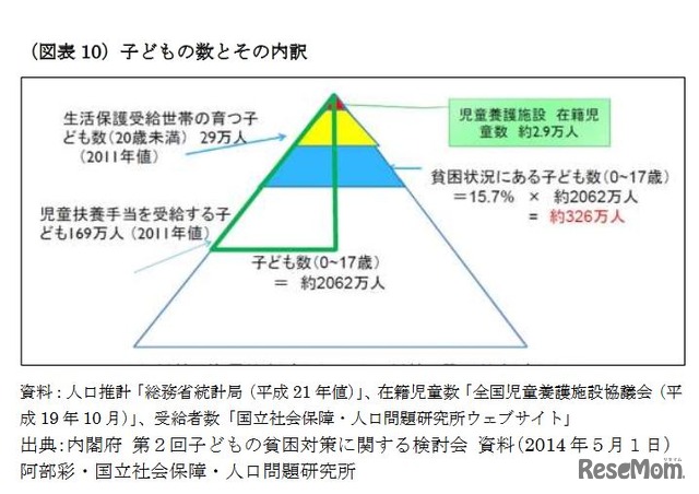 子どもの数とその内訳