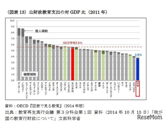 公財政教育支出の対GDP比（2011年）