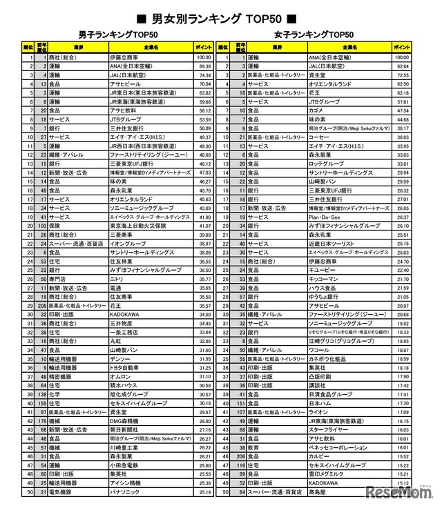 学情「2018年卒就職人気企業ランキング」男女別ランキング