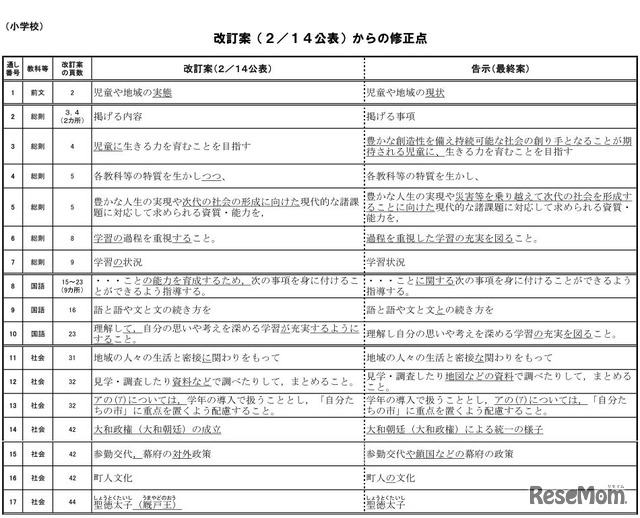 改訂案からの修正点（小学校の一部）