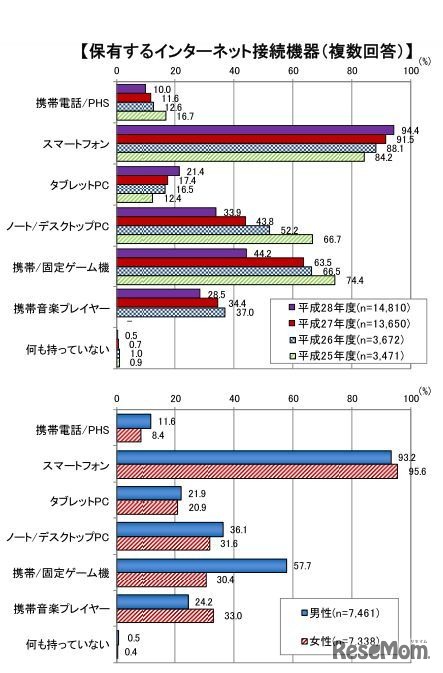 平成28年度 青少年のインターネット・リテラシー指標等「保有するインターネット接続機器」