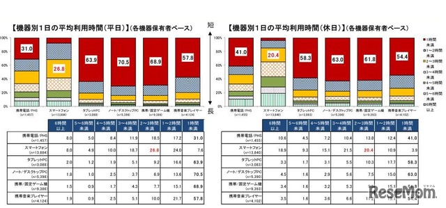 平成28年度 青少年のインターネット・リテラシー指標等「機器別1日の平均利用時間（平日・休日）」