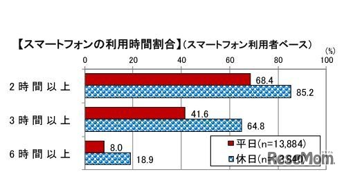 平成28年度 青少年のインターネット・リテラシー指標等「スマートフォンの利用時間割合」