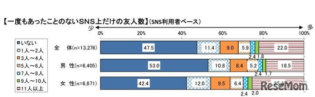 平成28年度 青少年のインターネット・リテラシー指標等「1度も会ったことのないSNS上だけの友人数」