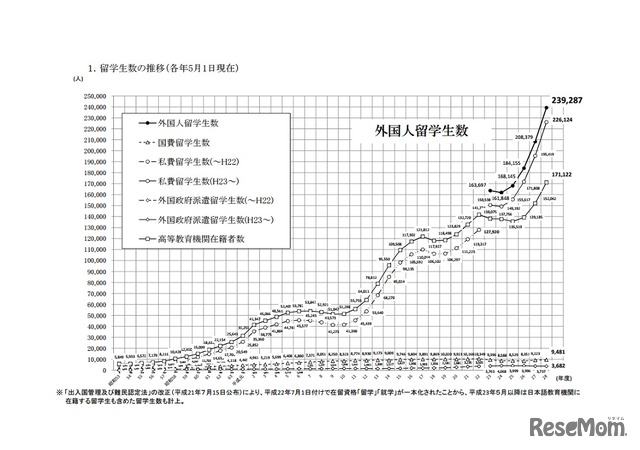 JASSO 平成28年度外国人留学生在籍状況調査結果「留学生数の推移（各年5月1日現在）」