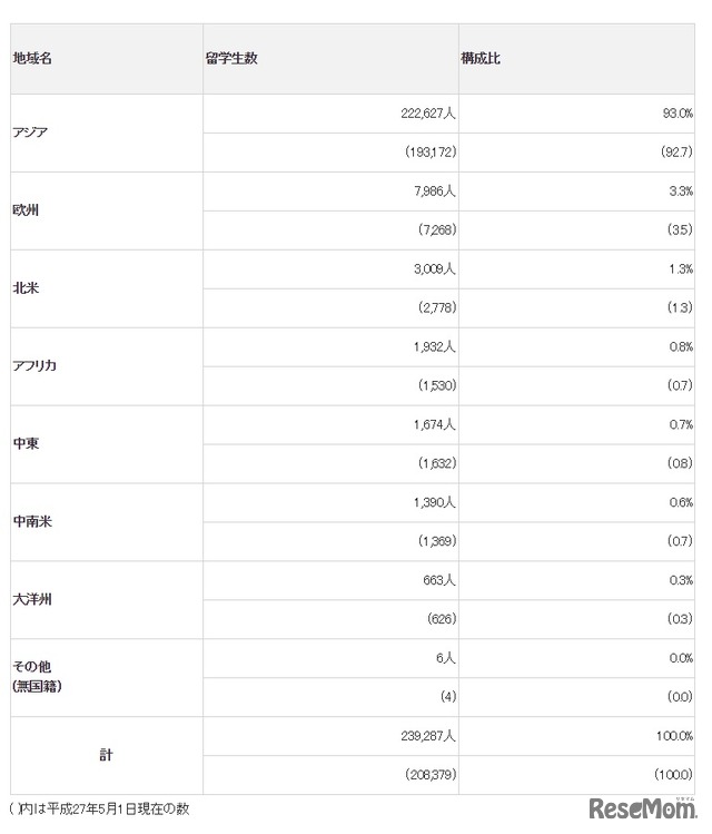 JASSO 平成28年度外国人留学生在籍状況調査結果「地域別留学生数」