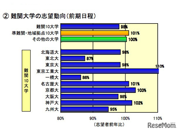 難関大学の志望動向（前期日程）