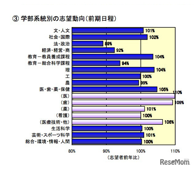 学部系統別の志望動向