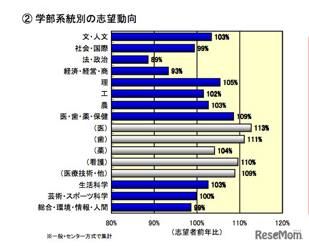 学部系統別の志望動向