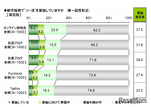 新卒採用でソー活を実施していますか（単一回答形式）項目別