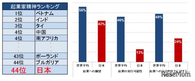 世界の起業家精神ランキング