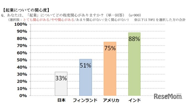 起業についての関心度