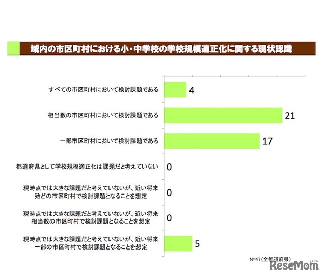 都道府県調査　域内の市区町村における小・中学校の学校規模適正化に関する現状認識
