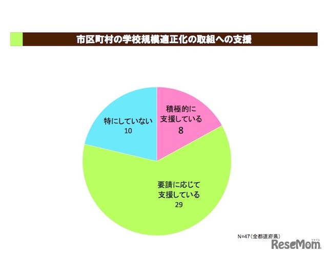都道府県調査　市区町村の学校規模適正化の取組みへの支援