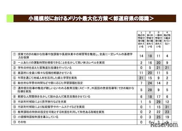 都道府県調査　小規模校におけるメリット最大化方策（都道府県の認識）