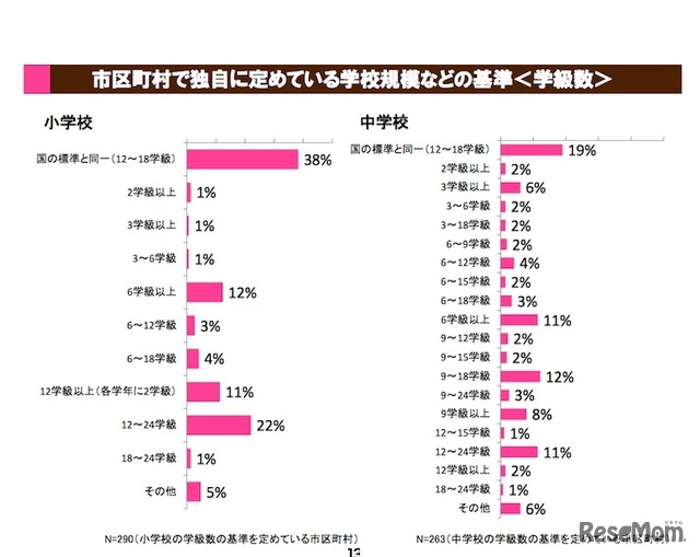 市区町村調査　市区町村で独自に定めている学校規模などの基準（学級数）