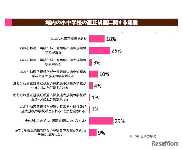 市区町村調査　域内の小中学校の適正規模に関する認識