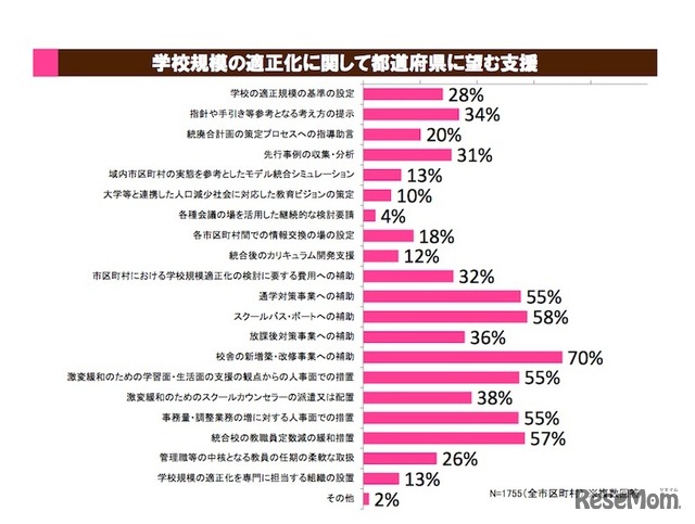 市区町村調査　学校規模の適正化に関して都道府県に望む支援　
