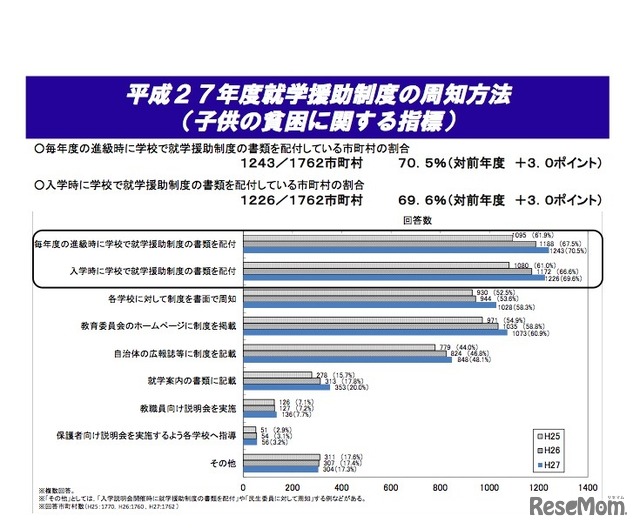 平成27年度就学援助制度の周知方法（子どもの貧困に関する指標）