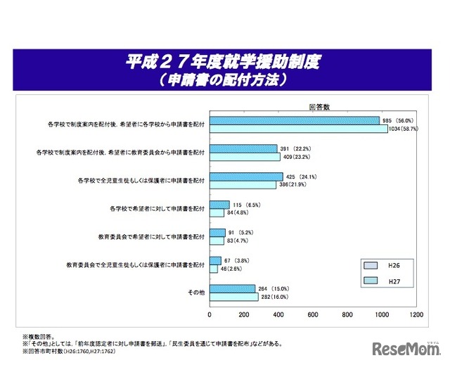 平成27年度就学援助制度（申請書の配付方法）