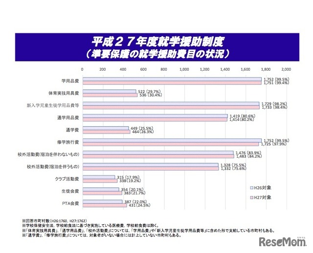 平成27年度就学援助制度（準要保護の就学援助費目の状況）