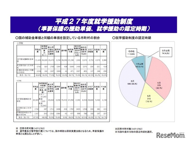 平成27年度就学援助制度（準要保護の援助単価と就学援助の認定時期）