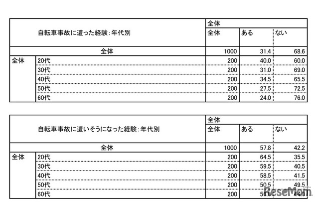 自転車事故の経験（年代別）