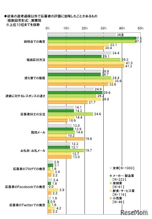 従来の選考過程以外で応募者の評価に加味したことがあるもの