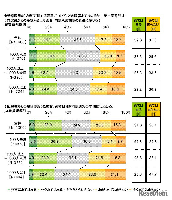 内定者からの要望があった場合、内定承諾期限の延長に応じる／応募者からの要望があった場合、選考日程や内定通知の早期化に応じる