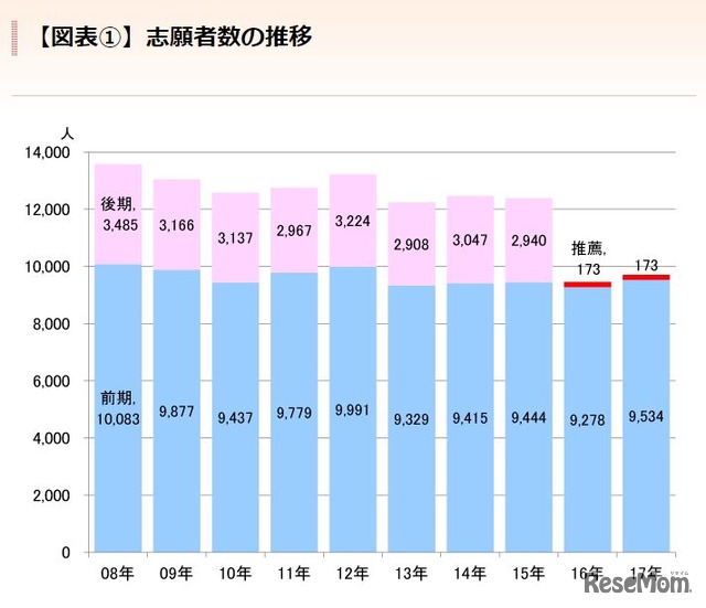 志願者数の推移