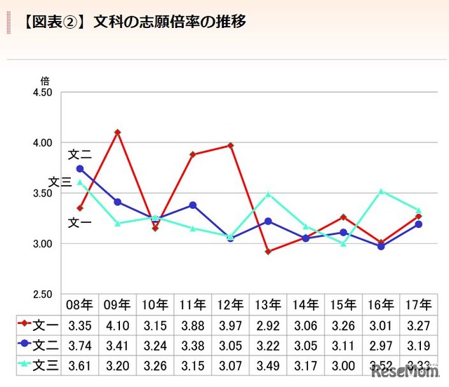 文科の志願倍率の推移